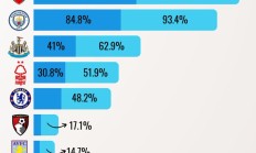 英超西甲意甲下赛季欧冠席位预测：英超十队将激烈争夺五个名额